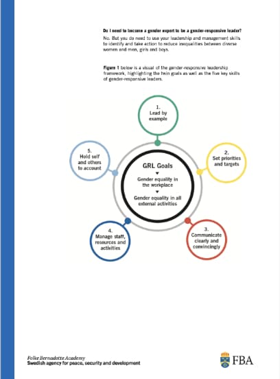 A page from a document displaying a graphic which shows the 5 skills of a gender-responsive leader.