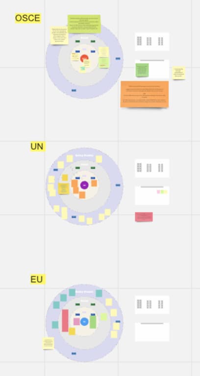 An extract from a Miro Board showing stakeholders maps of three organisations.